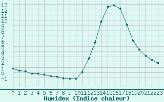 Courbe de l'humidex pour Manlleu (Esp)