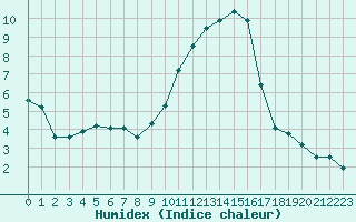 Courbe de l'humidex pour Vernouillet (78)