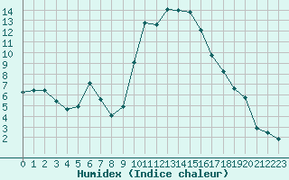 Courbe de l'humidex pour Laqueuille (63)