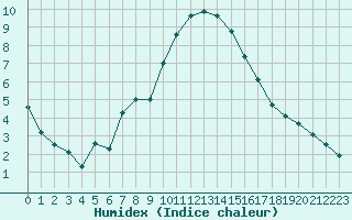 Courbe de l'humidex pour Lugo / Rozas