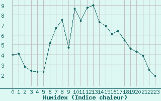 Courbe de l'humidex pour Sydfyns Flyveplads