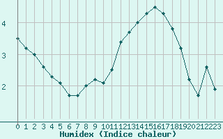 Courbe de l'humidex pour Buzenol (Be)