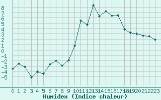 Courbe de l'humidex pour Formigures (66)