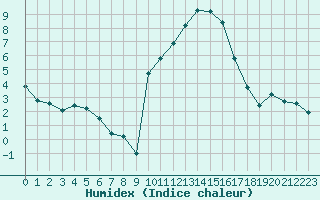 Courbe de l'humidex pour Treize-Vents (85)