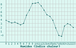 Courbe de l'humidex pour Gjilan (Kosovo)