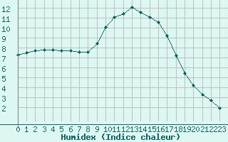 Courbe de l'humidex pour Sorcy-Bauthmont (08)