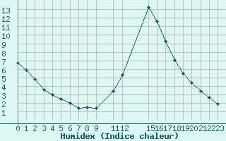 Courbe de l'humidex pour Potes / Torre del Infantado (Esp)