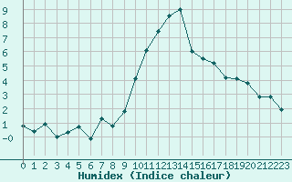 Courbe de l'humidex pour Bergn / Latsch