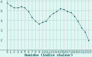 Courbe de l'humidex pour Douzy (08)