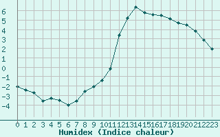 Courbe de l'humidex pour Mont-de-Marsan (40)