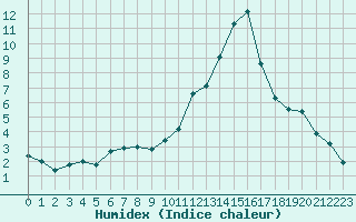 Courbe de l'humidex pour Isle-sur-la-Sorgue (84)