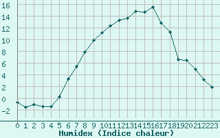 Courbe de l'humidex pour Lycksele