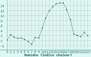 Courbe de l'humidex pour Tarbes (65)