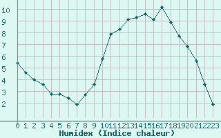 Courbe de l'humidex pour Sgur-le-Chteau (19)