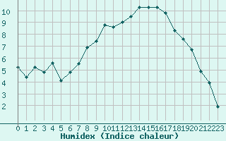 Courbe de l'humidex pour Merklingen