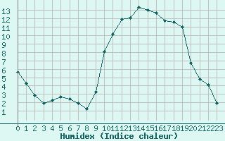 Courbe de l'humidex pour Lans-en-Vercors (38)