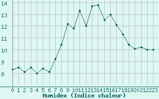 Courbe de l'humidex pour Guetsch