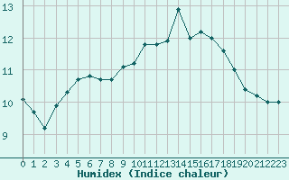 Courbe de l'humidex pour Cap Bar (66)