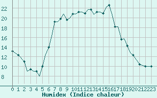 Courbe de l'humidex pour Alexandroupoli Airport