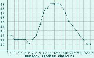 Courbe de l'humidex pour Mecheria