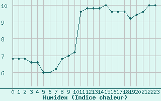 Courbe de l'humidex pour S. Maria Di Leuca