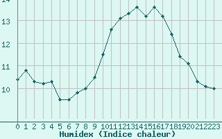 Courbe de l'humidex pour Saint-Ciers-sur-Gironde (33)