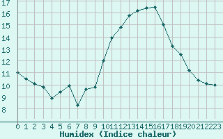 Courbe de l'humidex pour Istres (13)