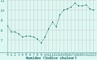 Courbe de l'humidex pour la bouée 62304