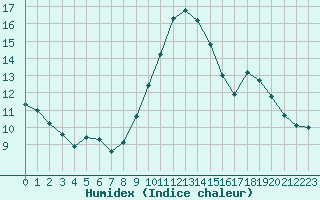 Courbe de l'humidex pour Bulson (08)