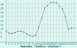 Courbe de l'humidex pour Landivisiau (29)