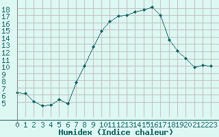 Courbe de l'humidex pour Mayrhofen