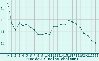 Courbe de l'humidex pour Saint-Mards-en-Othe (10)