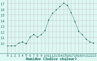 Courbe de l'humidex pour Pointe de Chassiron (17)