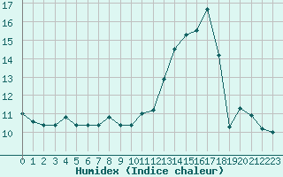 Courbe de l'humidex pour Renwez (08)