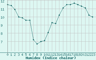 Courbe de l'humidex pour Cap de la Hague (50)