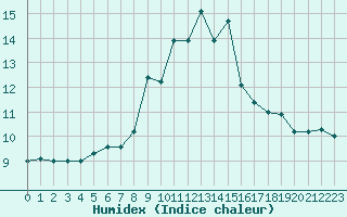 Courbe de l'humidex pour Cap Mele (It)