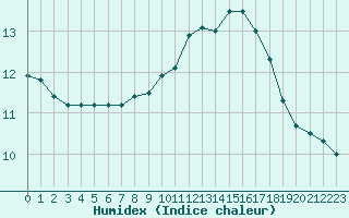 Courbe de l'humidex pour Angers-Beaucouz (49)