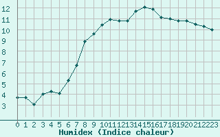 Courbe de l'humidex pour Adjud