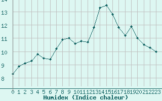 Courbe de l'humidex pour Goteborg