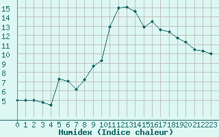 Courbe de l'humidex pour Nmes - Courbessac (30)