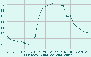 Courbe de l'humidex pour Cevio (Sw)