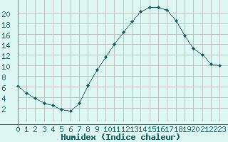 Courbe de l'humidex pour Lerida (Esp)