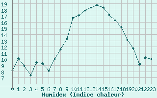 Courbe de l'humidex pour Chur-Ems