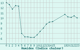 Courbe de l'humidex pour Le Perreux-sur-Marne (94)