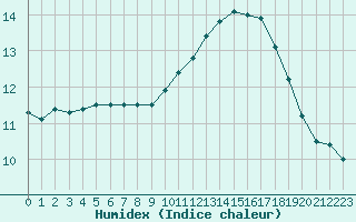 Courbe de l'humidex pour Guidel (56)