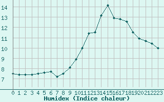 Courbe de l'humidex pour Deauville (14)