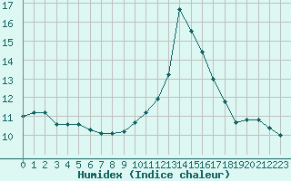 Courbe de l'humidex pour Manlleu (Esp)