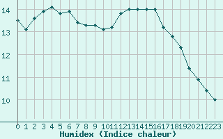 Courbe de l'humidex pour Dinard (35)