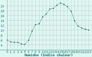 Courbe de l'humidex pour Constance (All)