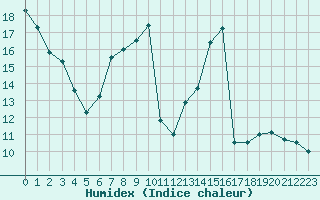 Courbe de l'humidex pour La Baeza (Esp)